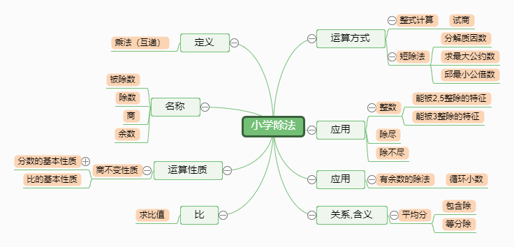 小学除法思维导图-迅捷画图