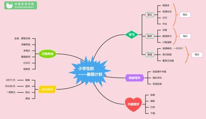 小学思维导图怎么画?数学思维脑图整理
