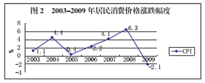 2009年抚州市国民经济和社会发展统计公报 --抚州频道