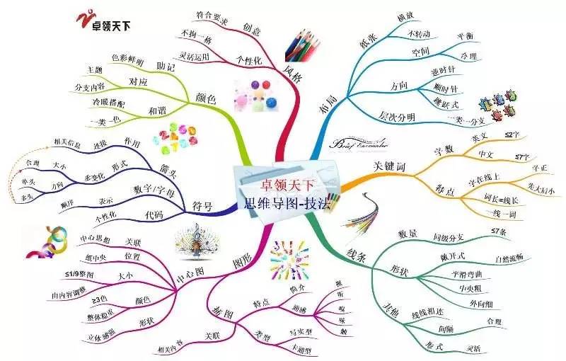 免费微课丨手绘思维导图的常见问题和绘制心法!