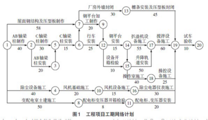 网络计划工期优化在工程进度管理中的应用- 监理论文